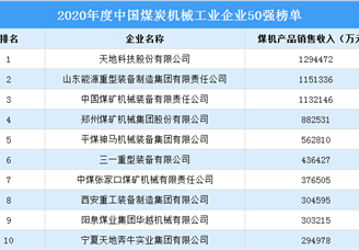 2020年度中国煤炭机械工业50强企业排行榜（附榜单）