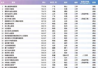 2021届艾力彼医院竞争力社会办医·单体医院500强（附榜单）