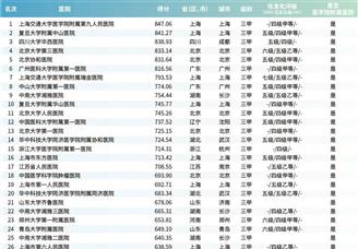 2021届艾力彼医院竞争力转化医学最佳医院排行榜TOP50（附榜单）