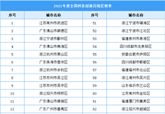 2021年度全国科技创新百强区榜单