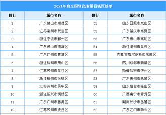 2021年度全国绿色发展百强区榜单