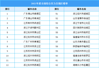 2021年度全国综合实力百强区榜单