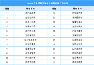 2021年度全国新型城镇化质量百强县市榜单