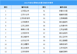 2021年度全国绿色发展百强县市榜单