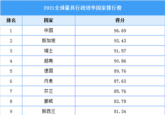 2021全球最具行政效率国家排行榜（附全榜单）