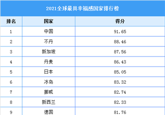 2021全球最具幸福感国家排行榜（附全榜单）