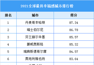 2021全球最具幸福感城市排行榜（附全榜单）