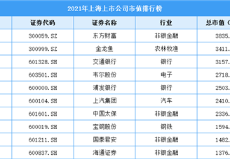 2021年上海上市公司市值排行榜（附全榜单）