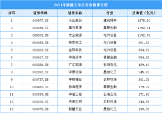 2021年新疆上市公司市值排行榜（附全榜单）