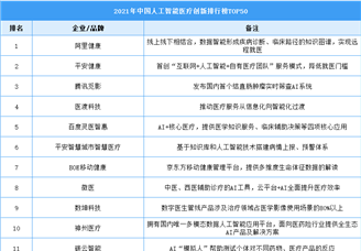 2021年中国人工智能医疗创新排行榜TOP50（附榜单）