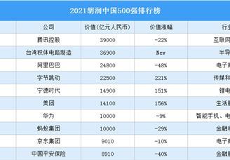 2021胡润中国500强排行榜（附完整榜单）