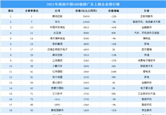 2021胡润中国500强榜广东上榜企业排行榜（附榜单）