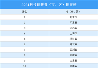 2021科技创新省（市、区）排行榜（附榜单）