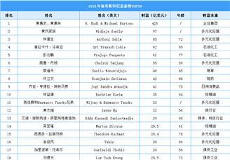 2021年福布斯印度尼西亚富豪排行榜TOP50（附榜单）