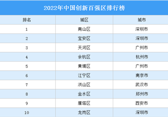 2022年中国创新百强区排行榜（附榜单）