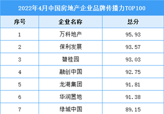 2022年4月中国房地产企业品牌传播力TOP100