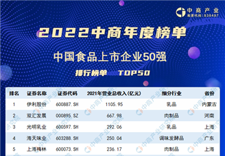 2022年中国食品上市公司营业收入排行榜（附榜单）