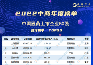 招商情报|2022医药全行业榜单汇集