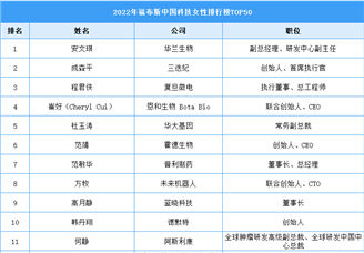 2022年福布斯中国科技女性排行榜TOP50（附榜单）