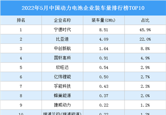 2022年5月中国动力电池企业装车量排行榜TOP10（附榜单）