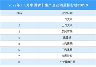 2022年1-5月中国轿车生产企业销量排行榜TOP10（附榜单）