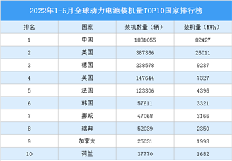 2022年1-5月全球动力电池装机量TOP10国家排行榜（附榜单）