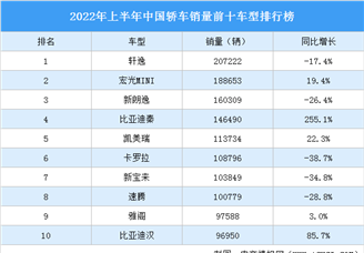 2022年上半年中国轿车销量前十车型排行榜（附榜单）