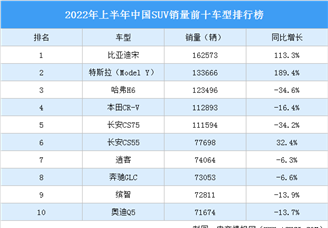 2022年上半年中国SUV销量前十车型排行榜（附榜单）