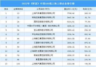 2022年《财富》中国500强上海上榜企业排行榜（附榜单）