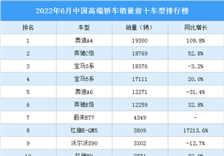 2022年6月中国高端轿车销量前十车型排行榜（附榜单）