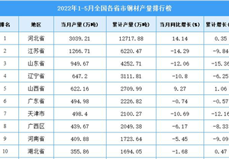 2022年1-5月全国各省市钢材产量排行榜