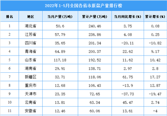 2022年1-5月全国各省市原盐产量排行榜