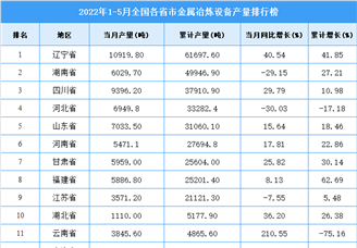 2022年1-5月全国各省市金属冶炼设备产量排行榜