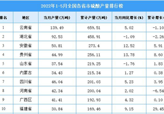 2022年1-5月全国各省市硫酸产量排行榜