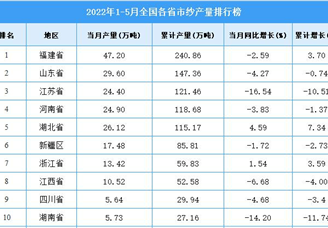 2022年1-5月全国各省市纱产量排行榜