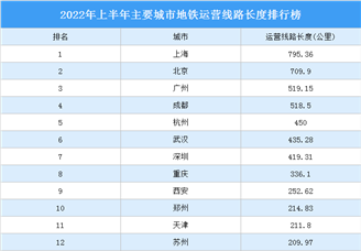 2022年上半年主要城市地铁运营线路长度排行榜（附完整榜单）