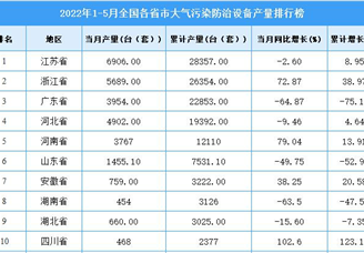 2022年1-5月全国各省市大气污染防治设备产量排行榜