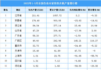 2022年1-5月全国各省市家用洗衣机产量排行榜