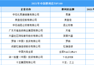 2021年中国便利店企业排行榜TOP100（附全榜单）