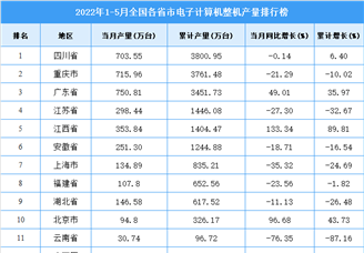 2022年1-5月全国各省市电子计算机整机产量排行榜