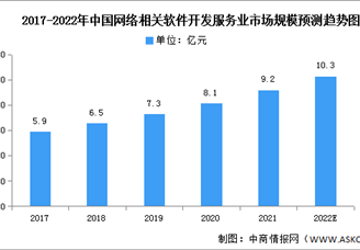 2022年中国网络相关软件开发服务业分类及市场规模预测分析（图）