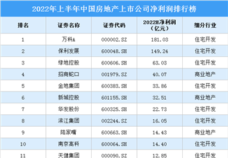 2022年上半年房地产行业最赚钱的上市企业排行榜（附榜单）