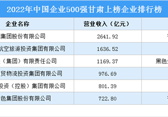 2022年中国企业500强甘肃上榜企业排行榜（附榜单）