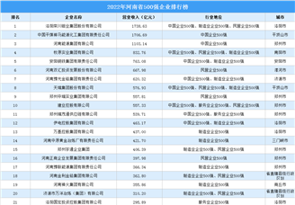 盘点：河南地区500强企业（2022）