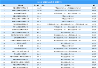 盘点：安徽地区500强企业（2022）