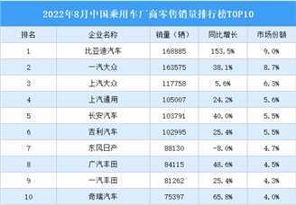 2022年8月中国乘用车厂商零售销量排行榜TOP10（附榜单）