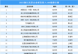 2022浙江省民营企业研发投入100强排行榜（附榜单）