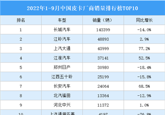 2022年1-9月中国皮卡厂商销量排行榜TOP10（附榜单）