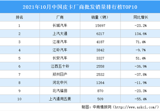 2022年10月中国皮卡厂商批发销量排行榜TOP10（附榜单）