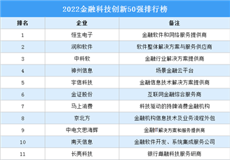 2022金融科技创新50强排行榜（附榜单）